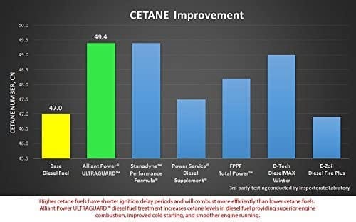 Alliant Power ULTRAGUARD Diesel Fuel Treatment - 32oz Bottle (Treats 125GAL) - AP0502