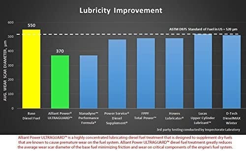 Alliant Power ULTRAGUARD Diesel Fuel Treatment - 32oz Bottle (Treats 125GAL) - AP0502