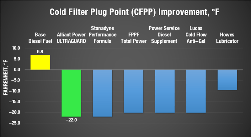 Alliant Power ULTRAGUARD Diesel Fuel Treatment - 1/2 Pints 8oz Bottle (Treats 30GAL) - AP0500